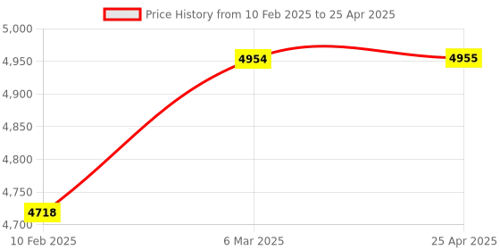industrybuying.com IDEC SLD Series Square Indicator Light SLD44N Type, SLD44N-1DHM2BY idec Price History Graph from 10 Feb 2025 to 25 Apr 2025