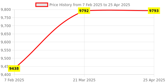 industrybuying.com IDEC SLD Series Square Indicator SLD48N Type, SLD48N-1DHM2BS idec Price History Graph from 7 Feb 2025 to 25 Apr 2025