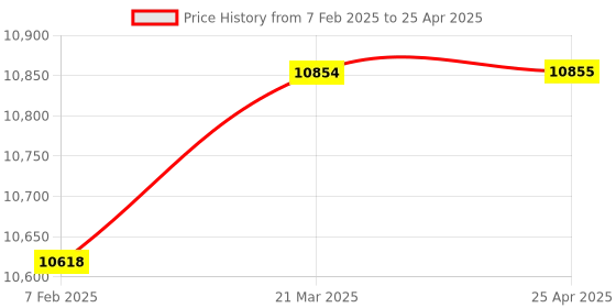 industrybuying.com IDEC SLD Series Square Indicator SLD48N Type, SLD48N-3DH2BAPWS idec Price History Graph from 7 Feb 2025 to 25 Apr 2025