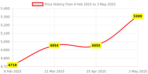 industrybuying.com IDEC Small Timer GT5Y , GT5Y-2SN1D24 idec Price History Graph from 6 Feb 2025 to 3 May 2025
