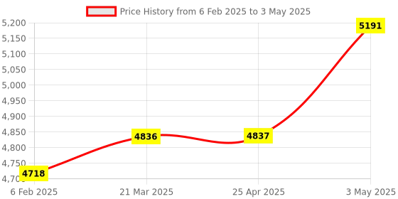 industrybuying.com IDEC Small Timer GT5Y , GT5Y-2SN3D24 idec Price History Graph from 6 Feb 2025 to 3 May 2025