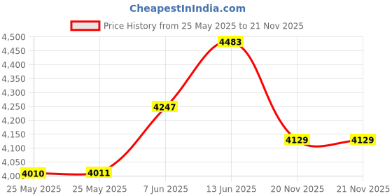 industrybuying.com IDEC SSR, DIN/PANEL MOUNT, 660VAC, 32VDC, 10A, RSSDN-10A idec Price History Graph from 25 May 2025 to 20 Nov 2025
