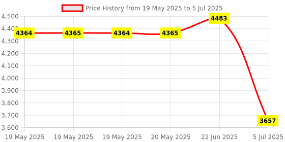 industrybuying.com IDEC SSR, DIN/PANEL MOUNT, 660VAC, 32VDC, 25A, RSSDN-25A idec Price History Graph from 19 May 2025 to 5 Jul 2025