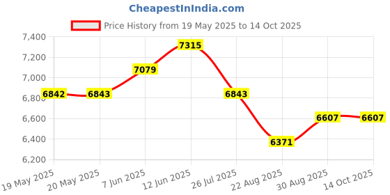 industrybuying.com IDEC SWITCH, EMERGENCY STOP, 1NO/1NC, 24VAC, AVLW49911D-R-24V idec Price History Graph from 19 May 2025 to 14 Oct 2025