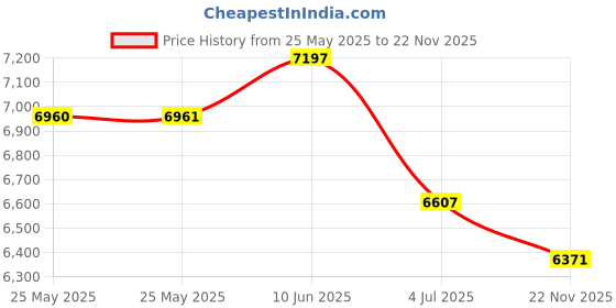 industrybuying.com IDEC SWITCH, EMERGENCY STOP, 2NC, 600VAC, AVW402-R idec Price History Graph from 25 May 2025 to 22 Nov 2025