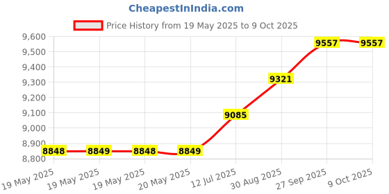 industrybuying.com IDEC SWITCH, EMERGENCY STOP, 2NC, 600VAC, FB1W-HW4B-Y202-R idec Price History Graph from 19 May 2025 to 8 Oct 2025