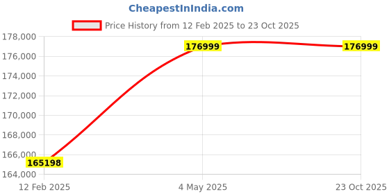 industrybuying.com IDEC Temperature Signal Converter 2 Channel, D5072D idec Price History Graph from 12 Feb 2025 to 23 Oct 2025