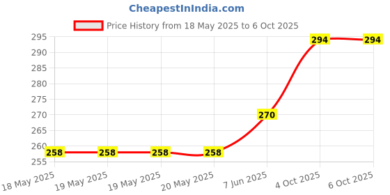 industrybuying.com IDEC TERMINAL BLOCK, DIN RAIL, 1 POSITION, 22-14AWG, BNH15MW idec Price History Graph from 18 May 2025 to 5 Oct 2025