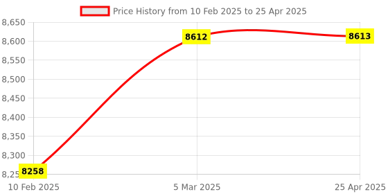industrybuying.com IDEC UP Series LED Small Indicator Light Round Flat Built-In Resistor, UP9P-1297APN10 (Set of 10) idec Price History Graph from 10 Feb 2025 to 25 Apr 2025