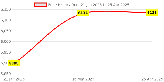 industrybuying.com IDEC UP Series Small Indicator Light Round Projection Built-In Resistor, UP7-2478GPN10 (Set of 10) idec Price History Graph from 21 Jan 2025 to 25 Apr 2025