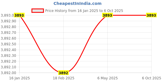 industrybuying.com IDEC UZ6 Type Buzzer Unit, UZ6-11 idec Price History Graph from 16 Jan 2025 to 6 Oct 2025