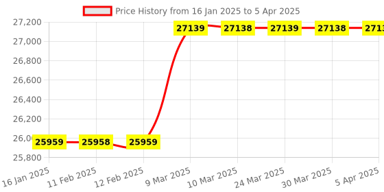 industrybuying.com IEC 10 Liter/Day 270W Carrier Totaline Dehumidifier MDDE-10DEN3-QA3 iec Price History Graph from 16 Jan 2025 to 5 Apr 2025