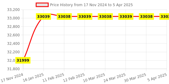 industrybuying.com IEC 16 Liter/Day 350W Carrier Totaline Dehumidifier MDDF-16DEN3-QA3 iec Price History Graph from 17 Nov 2024 to 5 Apr 2025