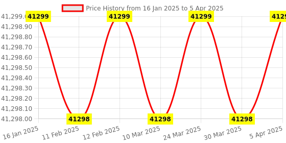 industrybuying.com IEC 20 Liter/Day 450W Carrier Totaline Dehumidifier MDDF-20DEN3-QA3 iec Price History Graph from 16 Jan 2025 to 5 Apr 2025