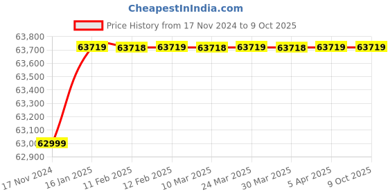 industrybuying.com IEC 40 Liter/Day 720W Carrier Totaline Dehumidifier MDDP-40DEN1NQA3 iec Price History Graph from 17 Nov 2024 to 8 Oct 2025