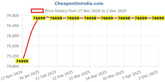 industrybuying.com IEC 50 Liter/Day 775W Carrier Totaline Dehumidifier MDDP-50DEN1NQA3 iec Price History Graph from 17 Nov 2024 to 2 Dec 2025