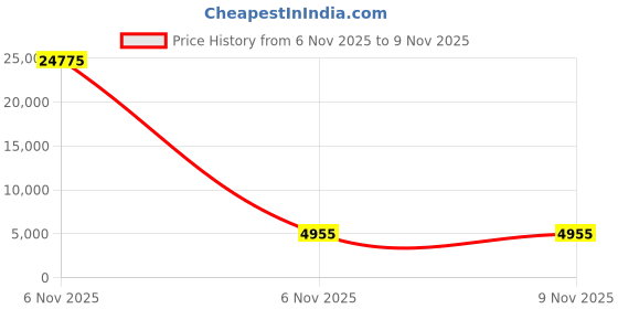 industrybuying.com ielecssol ACDB Three Phase 10 kW Polycarbonate/ABS 4 Pole 32 A Current Rating IP65 for Indoor & Outdoor Use ielecssol Price History Graph from 6 Nov 2025 to 9 Nov 2025