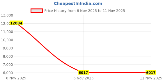 industrybuying.com ielecssol ACDB Three Phase with LED Pilot Lamp Indicator 50 kW Polycarbonate/ABS 4 Pole Three Phase IP65 for Indoor & Outdoor Use ielecssol Price History Graph from 6 Nov 2025 to 10 Nov 2025