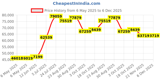 industrybuying.com IET LABS Resistance Decade Box, 0 - 99999999.9 Ohm, RS-200W iet labs Price History Graph from 6 May 2025 to 5 Dec 2025