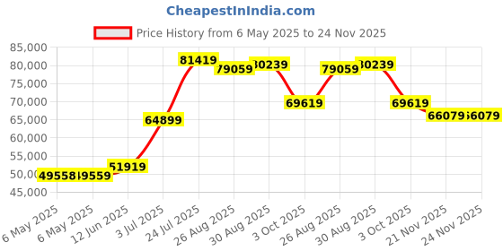 industrybuying.com IET LABS Resistance Decade Box, 0 To 9999999 Ohm, RS-201 iet labs Price History Graph from 6 May 2025 to 23 Nov 2025