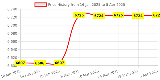 industrybuying.com Ifix RT809F Programmer RT809F ifix Price History Graph from 16 Jan 2025 to 5 Apr 2025