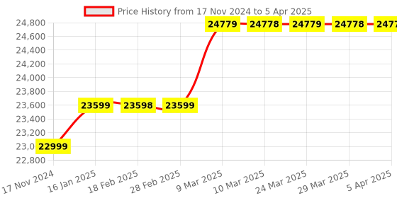industrybuying.com Ifix RT809H Programmer with 31 Adaptors RT809H ifix Price History Graph from 17 Nov 2024 to 5 Apr 2025