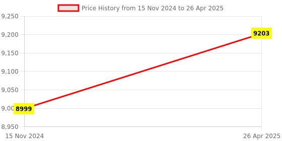 industrybuying.com IFM Inductive sensor IFC205 IFB3007-BPKG/US-104 7 mm ifm Price History Graph from 15 Nov 2024 to 26 Apr 2025