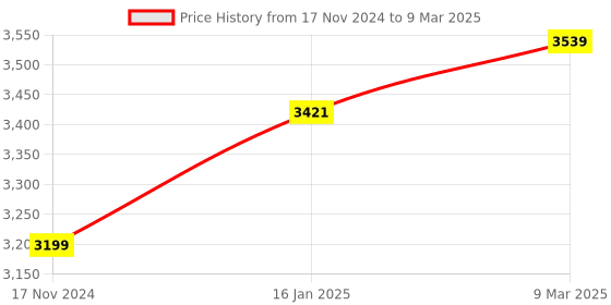 industrybuying.com iGear Desklite+ Rechargeable LED Desk Lamp with Day, Date & Time Display Black, iG - 1071 igear Price History Graph from 17 Nov 2024 to 9 Mar 2025