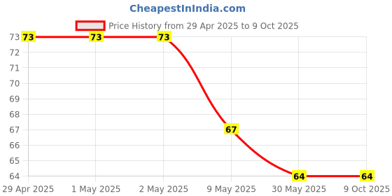 industrybuying.com IHP Flushmatic Automatic Toilet Cleaner ihp Price History Graph from 29 Apr 2025 to 8 Oct 2025