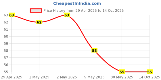 industrybuying.com IHP Glass Cleaner Liquid 200 ml Blue ihp Price History Graph from 29 Apr 2025 to 13 Oct 2025