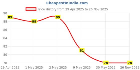 industrybuying.com IHP Hand Wash Liquid With Dispenser 250 ml Lemon Fragrance ihp Price History Graph from 29 Apr 2025 to 25 Nov 2025