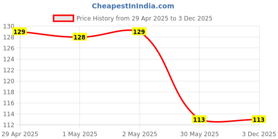 industrybuying.com IHP Hand Wash Liquid With Dispenser 500 ml Rose Fragrance ihp Price History Graph from 29 Apr 2025 to 1 Dec 2025