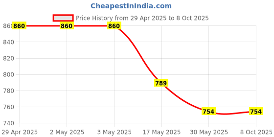 industrybuying.com IHP I-10 Surface Cleaner 5 L Fresh Fragrance ihp Price History Graph from 29 Apr 2025 to 8 Oct 2025