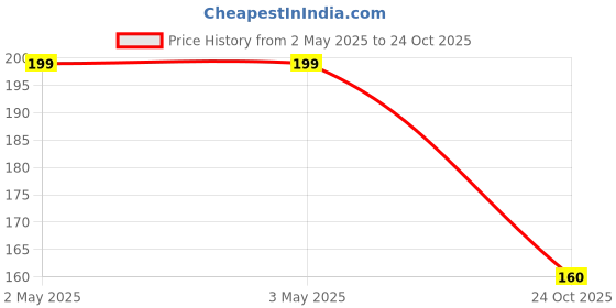 industrybuying.com IHP Perfumed Floor Cleaner Liquid 250 ml Pink Rose Fragrance ihp Price History Graph from 2 May 2025 to 24 Oct 2025