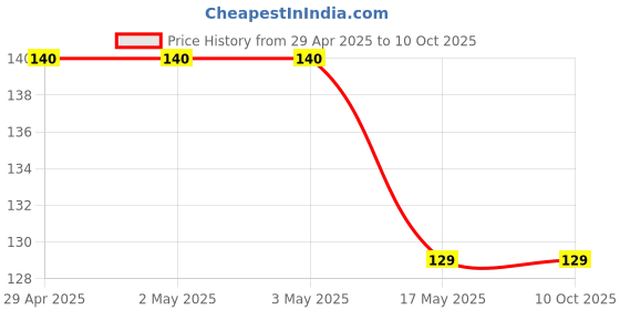 industrybuying.com IHP Phenyl Concentrate Liquid 250 ml White Fresh Fragrance ihp Price History Graph from 29 Apr 2025 to 10 Oct 2025