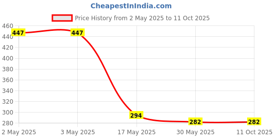 industrybuying.com IHP Phenyl Liquid 5 L White Fresh Fragrance ihp Price History Graph from 2 May 2025 to 11 Oct 2025