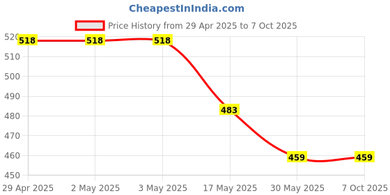 industrybuying.com IHP Surface Sanitizer 5 L Fresh Fragrance ihp Price History Graph from 29 Apr 2025 to 7 Oct 2025