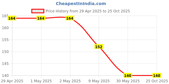 industrybuying.com IHP Toilet Cleaner Liquid 1 L Blue ihp Price History Graph from 29 Apr 2025 to 25 Oct 2025