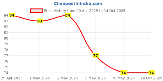 industrybuying.com IHP Toilet Cleaner Liquid 500 ml Blue ihp Price History Graph from 29 Apr 2025 to 13 Oct 2025