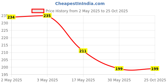 industrybuying.com IHP Washroom Cleaner Liquid 1 L Red Fresh Fragrance ihp Price History Graph from 2 May 2025 to 25 Oct 2025