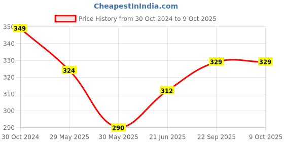 industrybuying.com IK A4 Size Copier Paper Smooth Off-White, STNRI05 (500 Sheet/Unit) ik Price History Graph from 30 Oct 2024 to 8 Oct 2025
