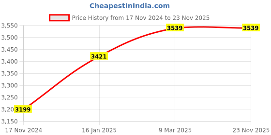 industrybuying.com Ikea Lersta Floor/Reading Lamp, Aluminium ikea Price History Graph from 17 Nov 2024 to 22 Nov 2025