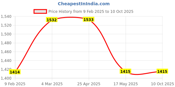 industrybuying.com Ikea Mörkrädd Led Nightlight With Sensor, White - Pack of 2 Pcs ikea Price History Graph from 9 Feb 2025 to 10 Oct 2025