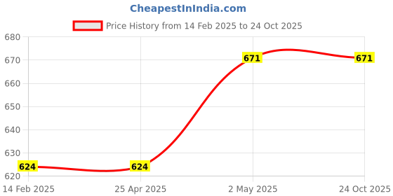 industrybuying.com IKO 11 mm Outer Dia Radial Roller Bearings 38305671 - Made In Japan iko Price History Graph from 14 Feb 2025 to 24 Oct 2025