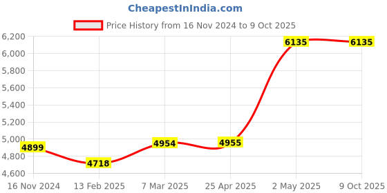 industrybuying.com IKO 15 mm Maximum Stoke Slide Rails 75740016 - Made In Japan iko Price History Graph from 16 Nov 2024 to 7 Oct 2025