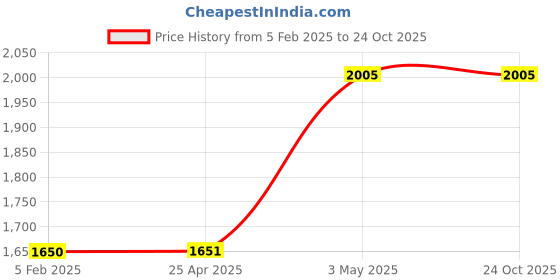 industrybuying.com IKO 22.225 mm Ball Dia Rod Ends 10303492 - Made In Japan iko Price History Graph from 5 Feb 2025 to 24 Oct 2025