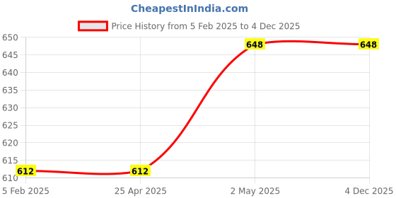 industrybuying.com IKO 24 mm Outer Dia Thrust Roller Bearings 38318892 - Made In Japan iko Price History Graph from 5 Feb 2025 to 4 Dec 2025