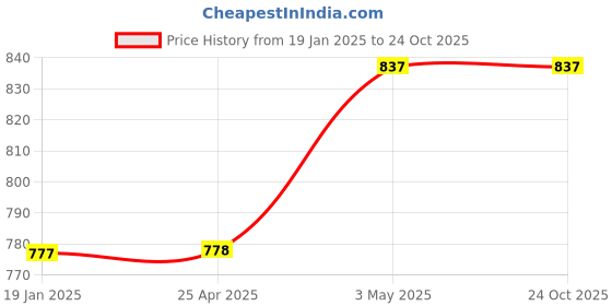 industrybuying.com IKO 31 mm Outer Dia Oil Seals 38329891 - Made In Japan iko Price History Graph from 19 Jan 2025 to 24 Oct 2025