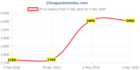 industrybuying.com IKO 32 mm Outer Dia Spherical Plain Bearings 10304147 - Made In Japan iko Price History Graph from 5 Feb 2025 to 3 Dec 2025
