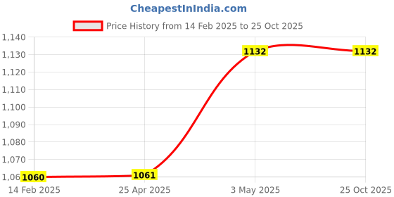 industrybuying.com IKO 34 mm Outer Dia Radial Roller Bearings 38305041 - Made In Japan iko Price History Graph from 14 Feb 2025 to 24 Oct 2025